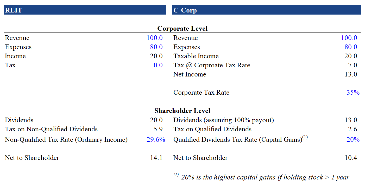 Real Estate Investment Trust (REIT) (6)